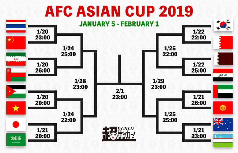 日本はサウジアラビア 韓国はバーレーンと対戦 決勝t進出16チームが決定 Afcアジアカップ19 超ワールドサッカー