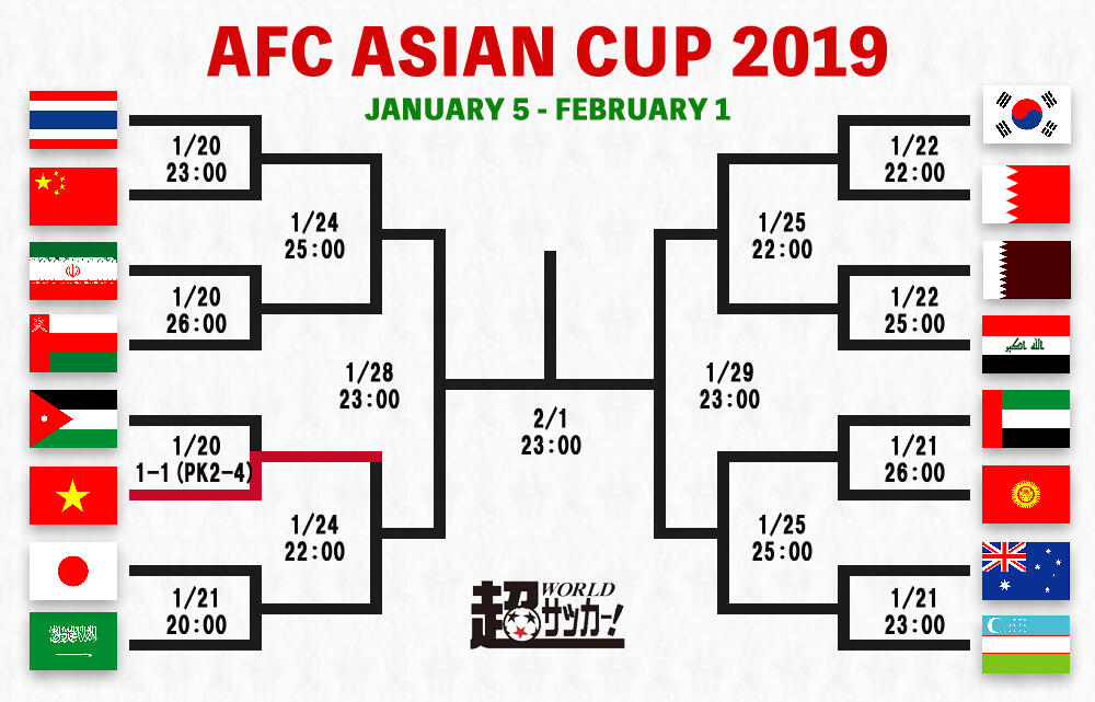 ベトナムがpk戦制しベスト8一番乗り 次戦は日本vsサウジの勝者と Afcアジアカップ19 超ワールドサッカー