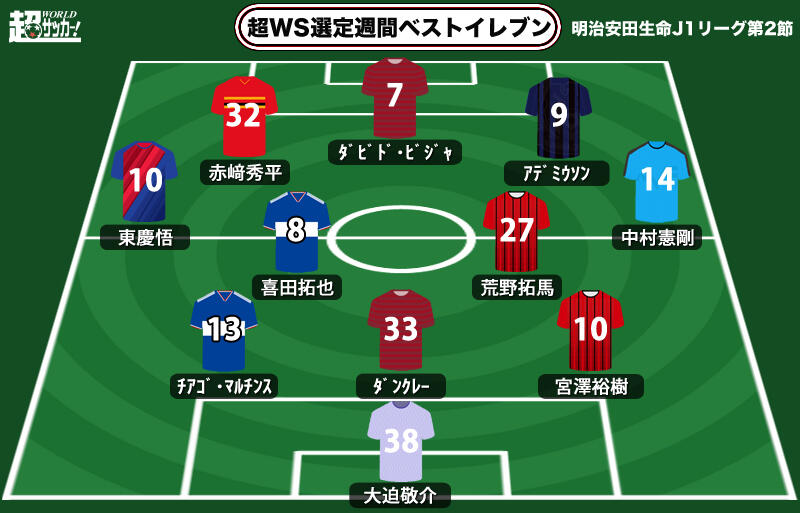 超ws選定週間ベストイレブン J1第2節 ラ ロハの点取り屋がノエスタに歓喜 新助っ人も完璧なjデビュー 超ワールドサッカー